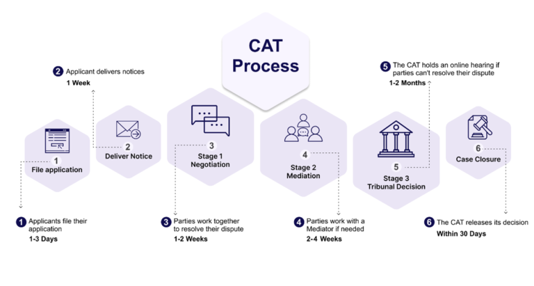 Chart that shows the Ontario Condominium Authority Tribunal process